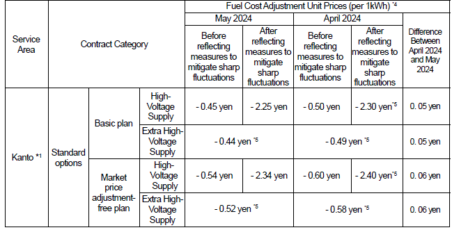 For high-voltage/extra high-voltage supply customers: Fuel cost adjustment unit prices, Market price adjustment unit prices, and Fuel cost, etc. adjustment unit prices (tax included)