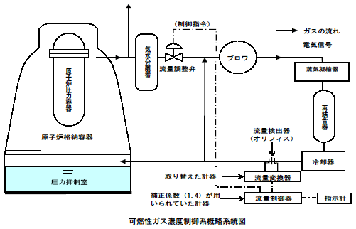 可燃性ガス濃度制御系概略系統図
