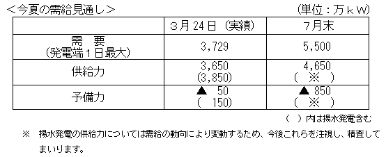 今夏の需給見通し