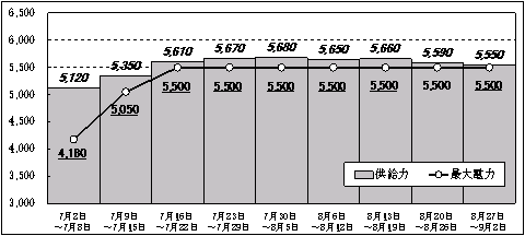 ７月、８月の各週の需給見通し