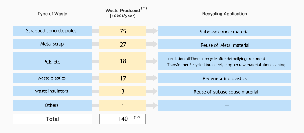 Major Industrial Waste etc. by Type