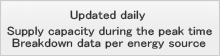 Updated daily Supply capacity during the peak time Breakdown data per energy source