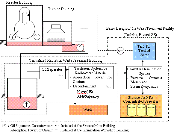 Configuration of the Water Treatment Facility for the Accumulated Water at the Turbine Building, etc.