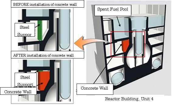 Overview of installation of support structure under the spent fuel pool