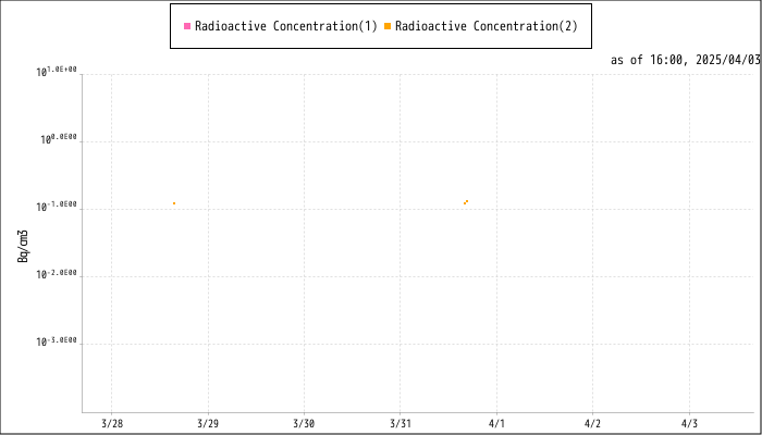 Radiation concentration