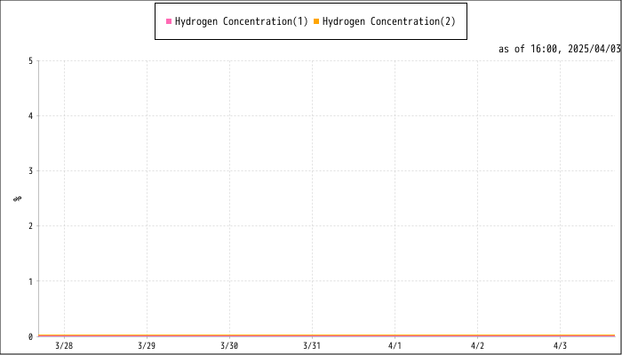 hydrogen concentrations