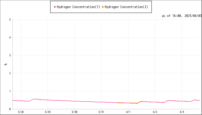 hydrogen concentrations