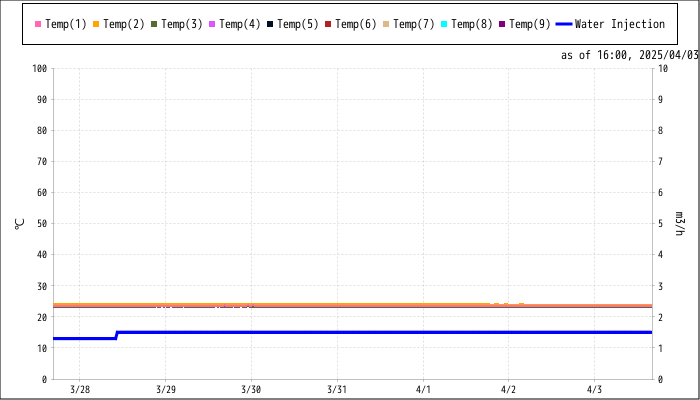 Temperature