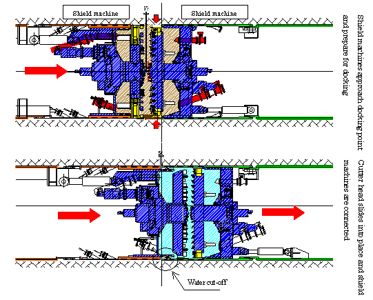 Direct docking tunnel method