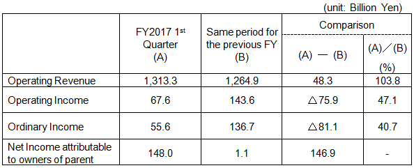 FY2017 1st Quarter Financial Results