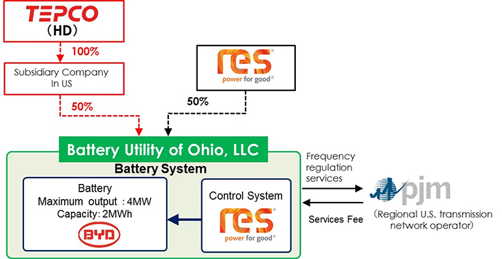 TEPCO TAKES 50 PERCENT STAKE IN A BATTERY STORAGE PROJECT OF RES
