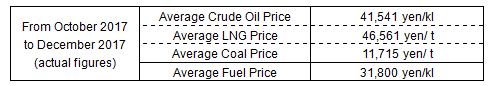 Average fuel prices (the Trade Statistics of Japan)