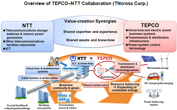 Overview of TEPCO-NTT Collaboration