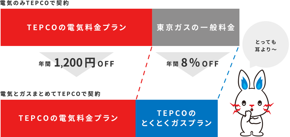 TEPCOで電気とガスをまとめるとガス代12ヶ月約8%OFF さらに、2年目以降はガス代3%OFF、電気代はずーっと1,200円OFF