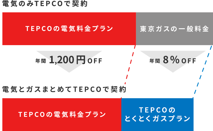 TEPCOで電気とガスをまとめるとガス代12ヶ月約8%OFF さらに、2年目以降はガス代3%OFF、電気代はずーっと1,200円OFF