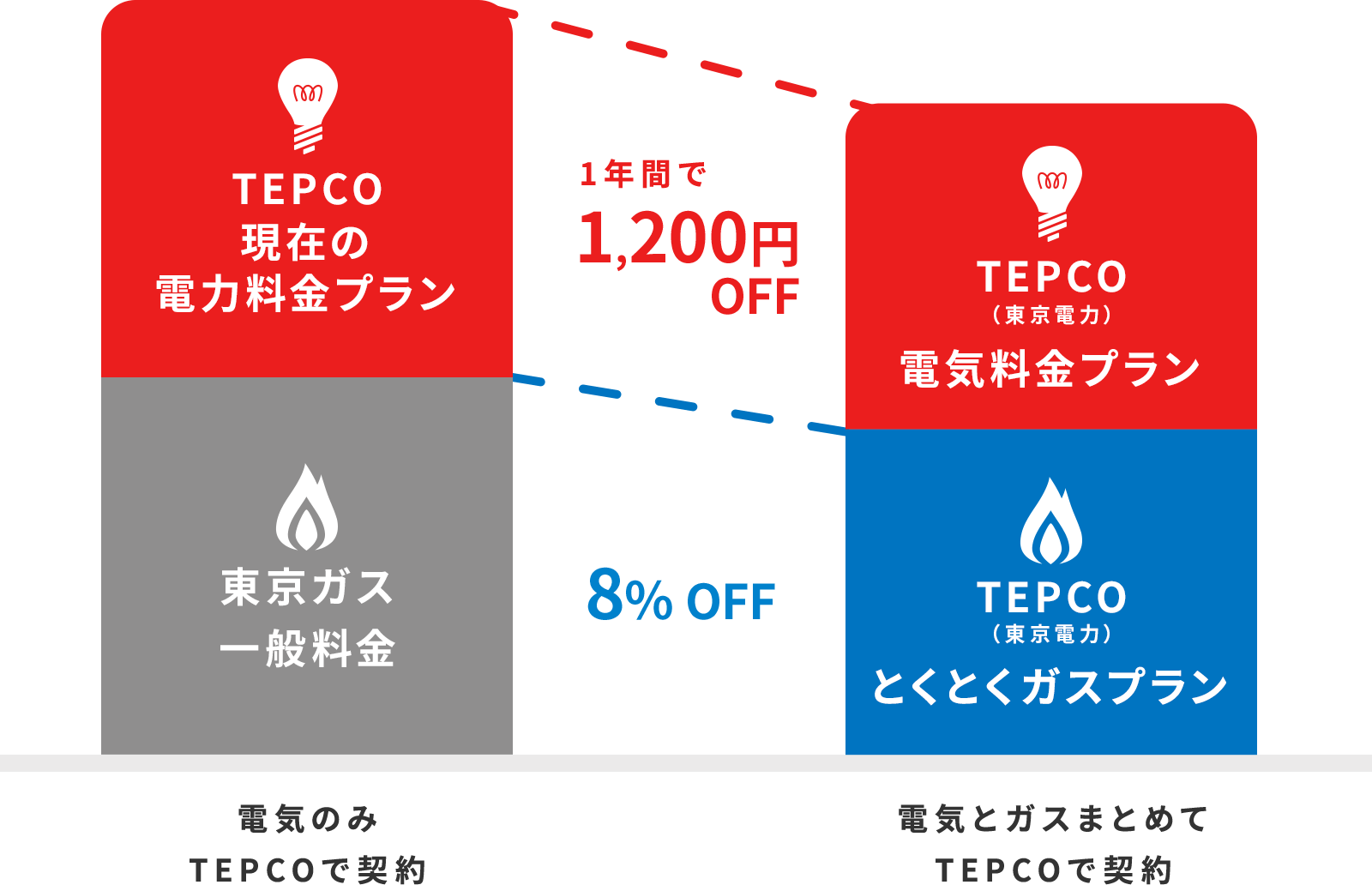 ガス代12か月8%OFF。さらに、電気代は1,200円OFF。