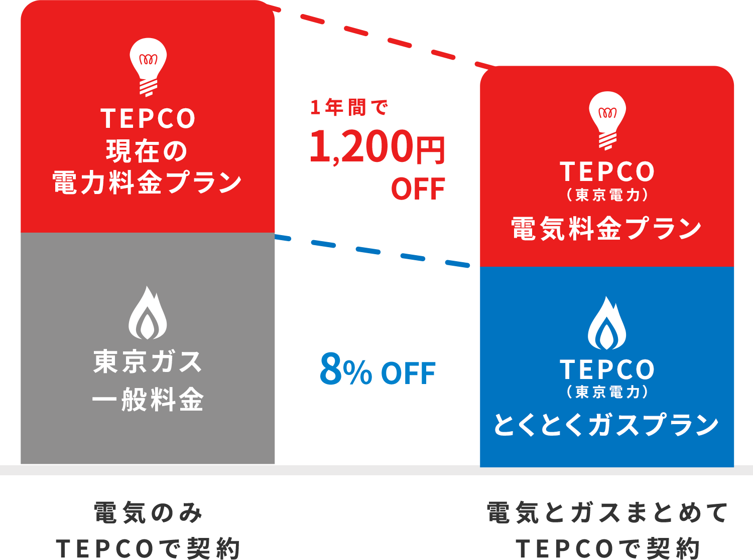 ガス代12か月8%OFF。さらに、電気代は1,200円OFF。