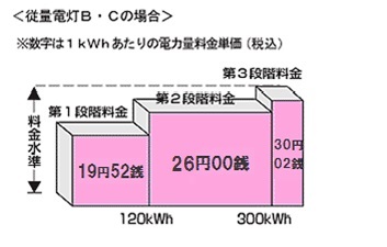 ä¸æ®µéæéå¶åº¦ã°ã©ã