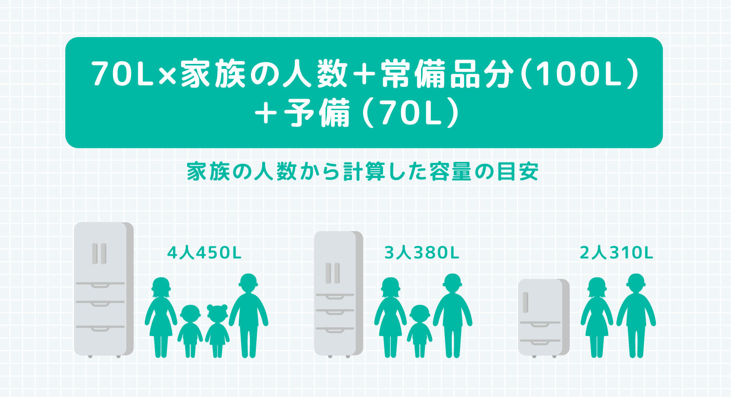 70L×家族の人数+常備品分（100L）+予備（70L） 家族の人数から計算した容量の目安 4人450L 3人380L 2人310L