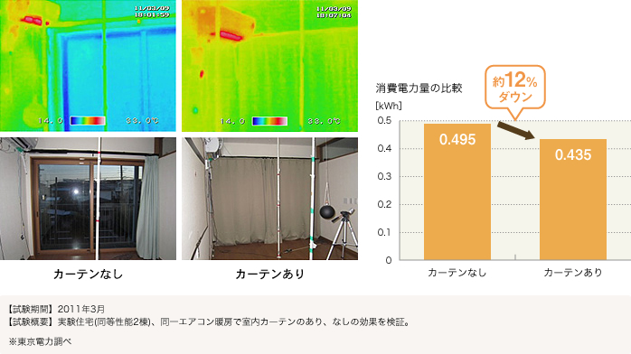 カーテンなし、カーテンありの場合の消費電力量の比較