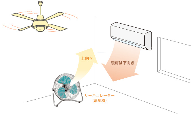 扇風機・サーキュレーター・シーリングファンの活用