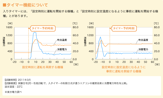 タイマー機能について