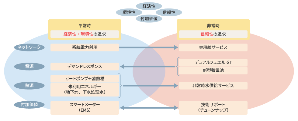 スマートレジリエンスESP｜エネルギーサービスプロバイダー（ESP）とは｜東京電力エナジーパートナー株式会社