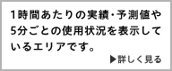 1時間あたりの実績・予測値や5分ごとの使用状況を表示しているエリアです。