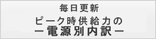 毎日更新　ピーク時供給力の電源別内訳