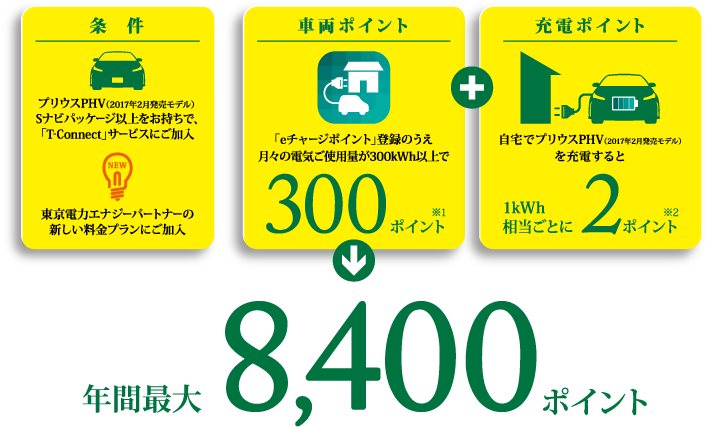 年間最大8,400ポイント