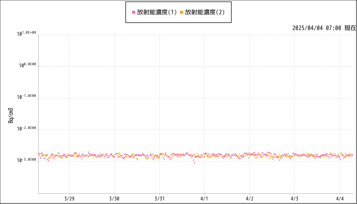 計測グラフ