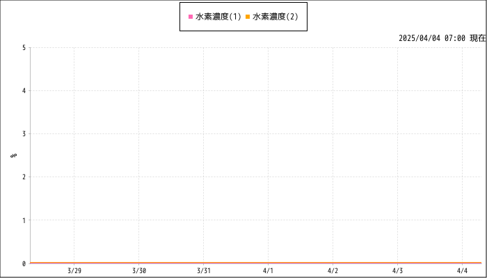 計測グラフ