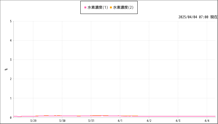 計測グラフ