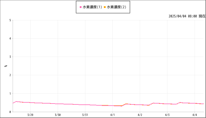 計測グラフ