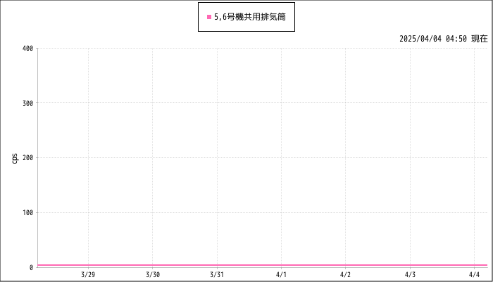 計測グラフ