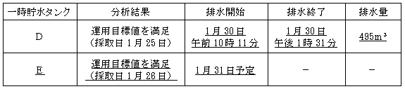 サブドレン他水処理施設の状況