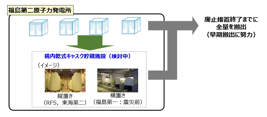 廃止措置終了までに全量を搬出