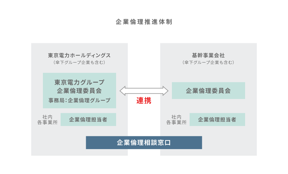 企業倫理推進体制のイメージ