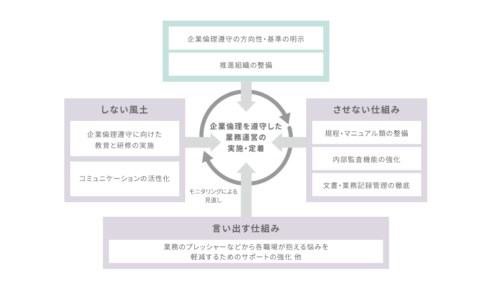 「しない風土」「させない仕組み」「言い出す仕組み」の構築図