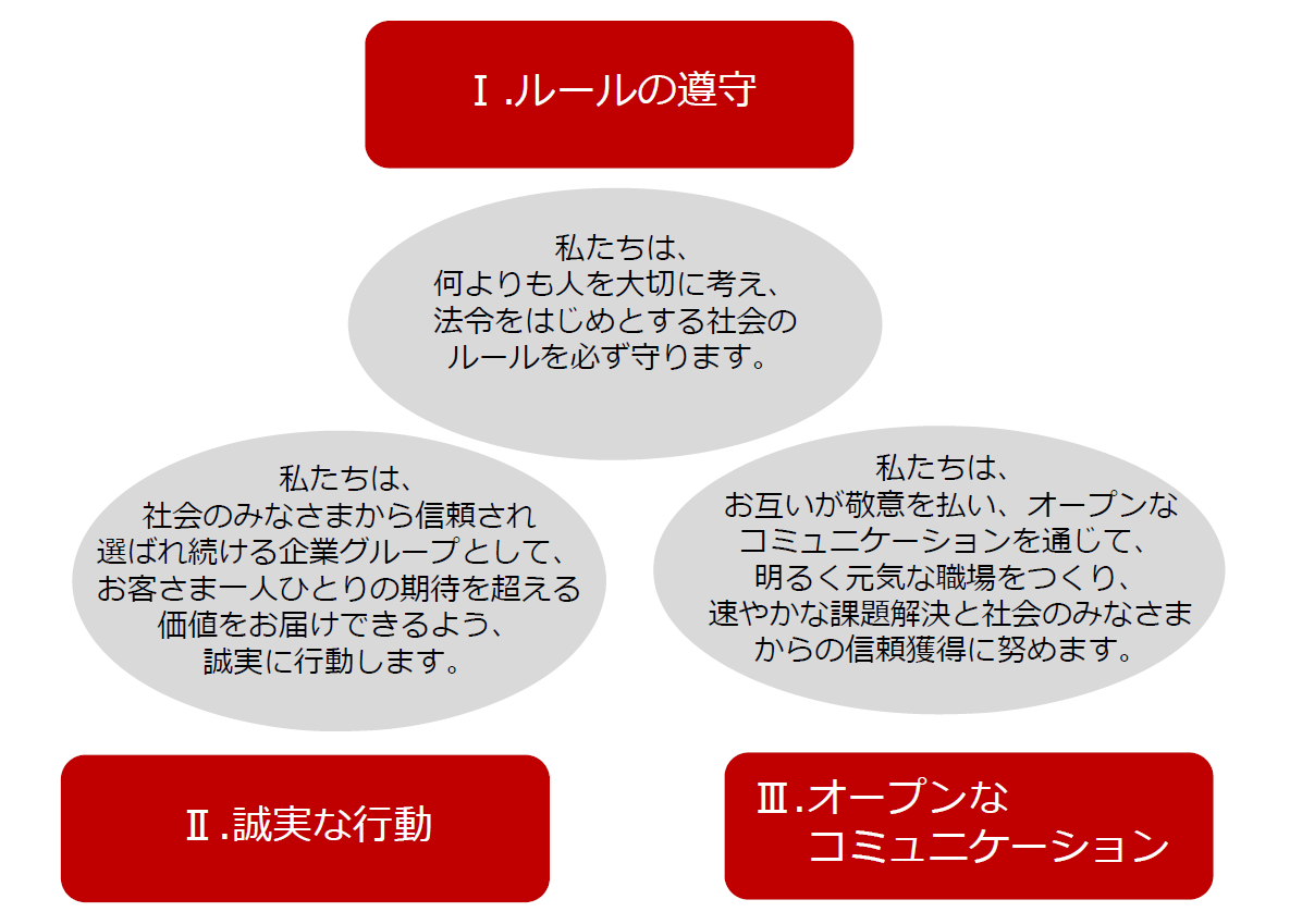 「Ⅰ．ルールの遵守」「Ⅱ．誠実な行動」「Ⅲ．オープンなコミュニケーション」の３つの構成