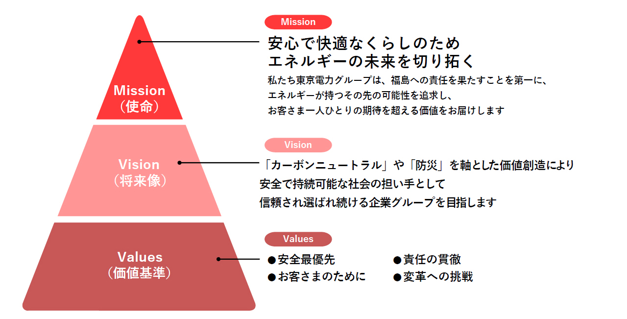 経営 理念 の 作り方