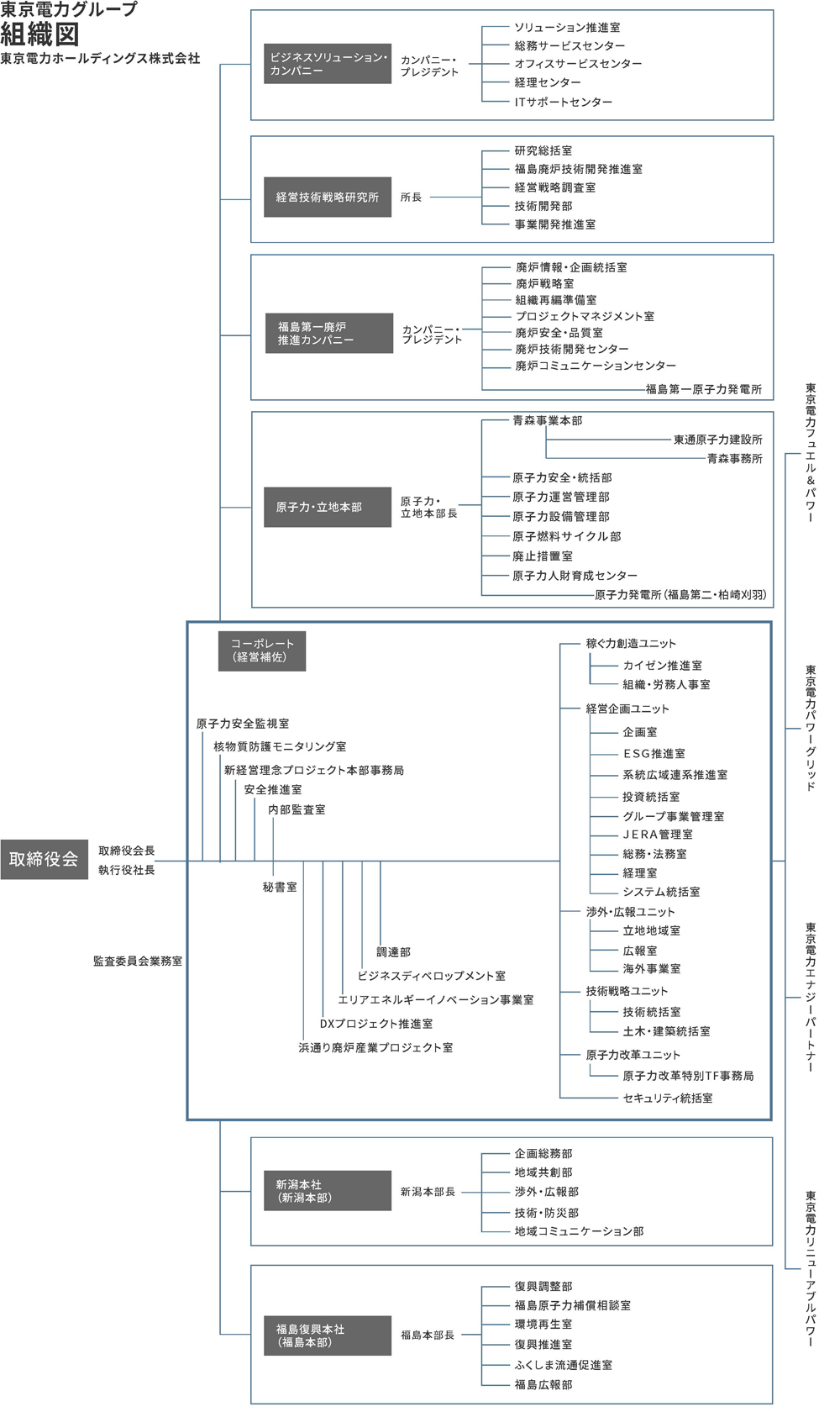 東京電力グループの組織図