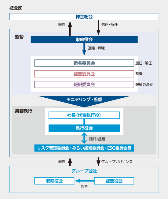 ガバナンス体制 環境 社会 ガバナンス情報 東京電力ホールディングス株式会社