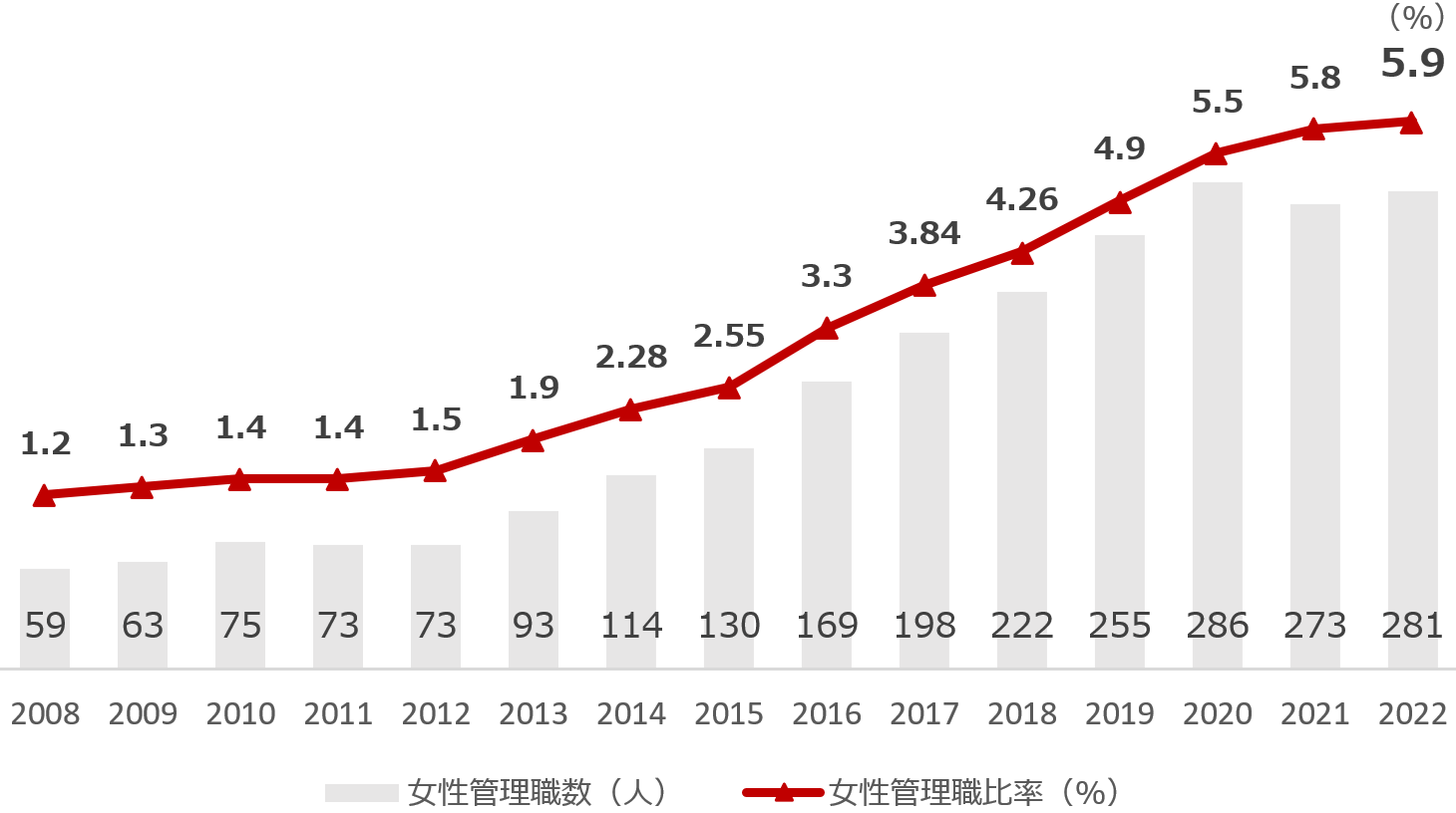 女性管理職比率