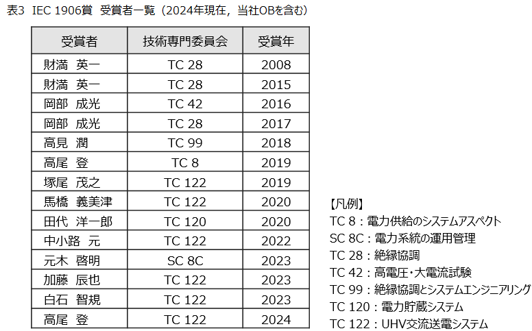 IEC1906賞受賞者一覧