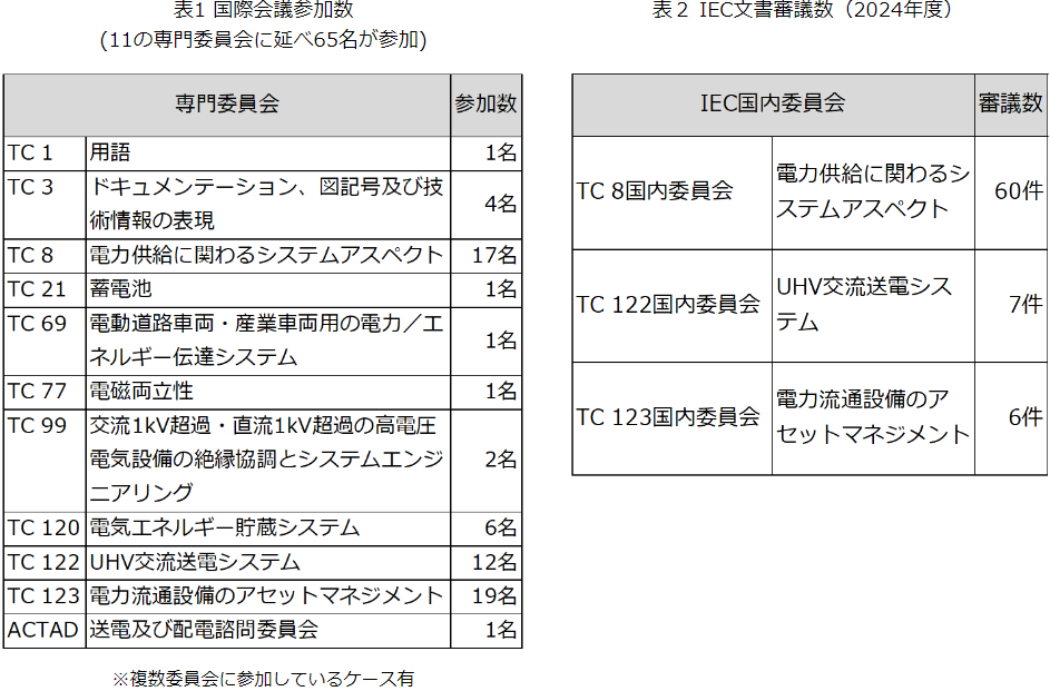 国際会議参加数、IEC文書審議数