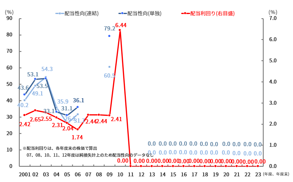 配当性向・配当利回り