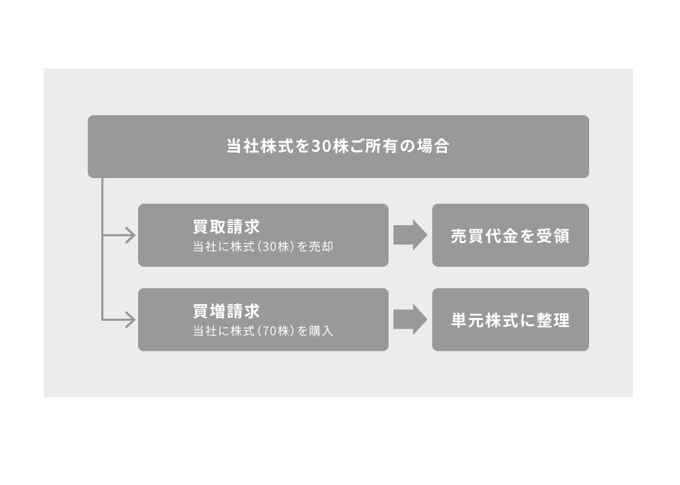 単元未満株式の買取・買増請求のお手続き