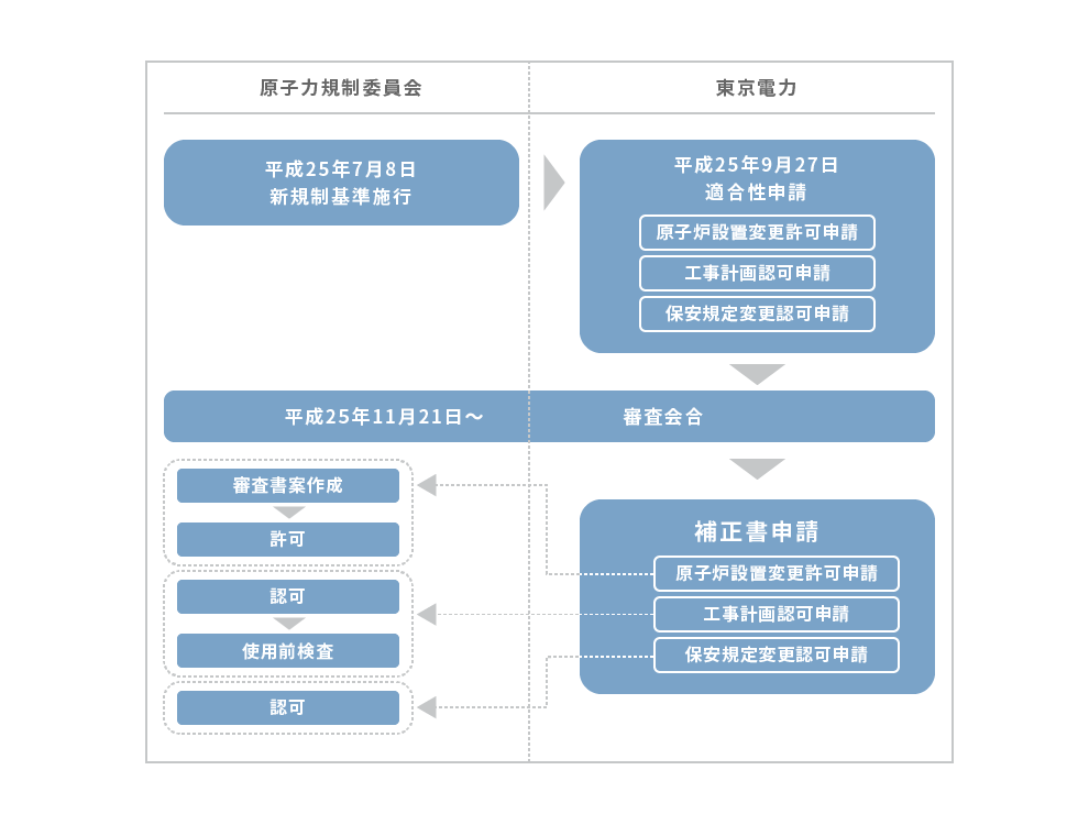 新規制基準への適合性審査の流れ