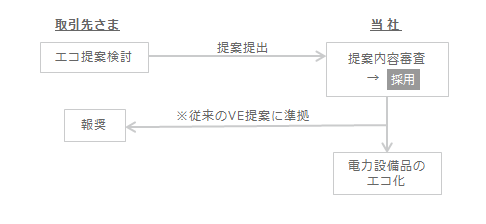 エコ提案の募集のフロー図